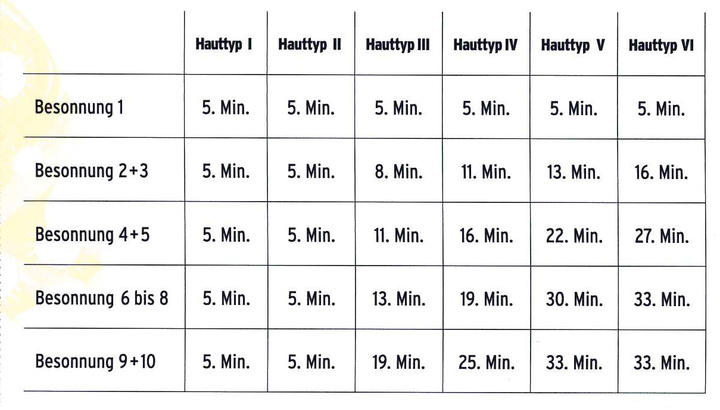Besonnungsplan nach Hauttyp
